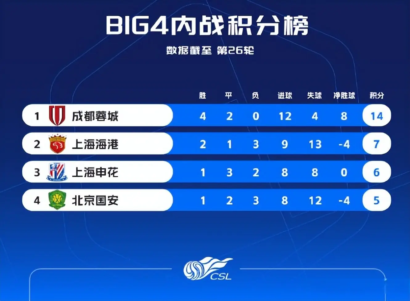 的梅州客家, 保级五队需, 成都